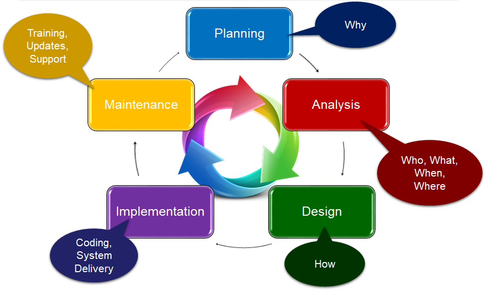 SDLC