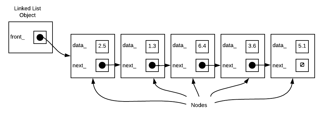 singly-linked-list